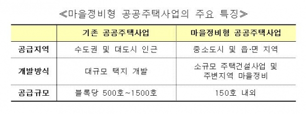 ≪마을정비형 공공주택사업의 주요 특징≫/자료=국토교통부
