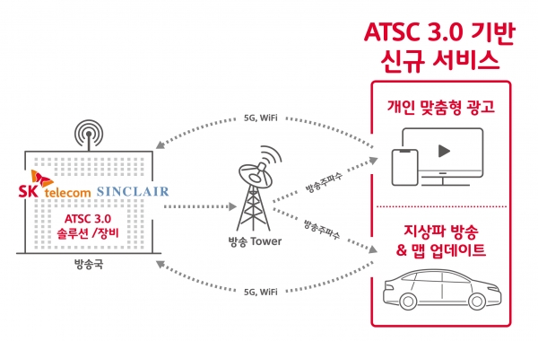 ASTC 3.0 기반 신규 서비스 / 제공=SK텔레콤