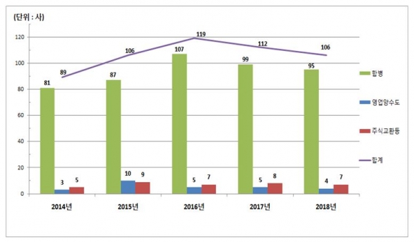 최근 5년간 사유별 기업인수합병(M&A) 현황/그래프=한국예탁결제원