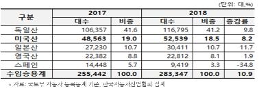 2018년 수입승용차 판매(신규등록) 현황