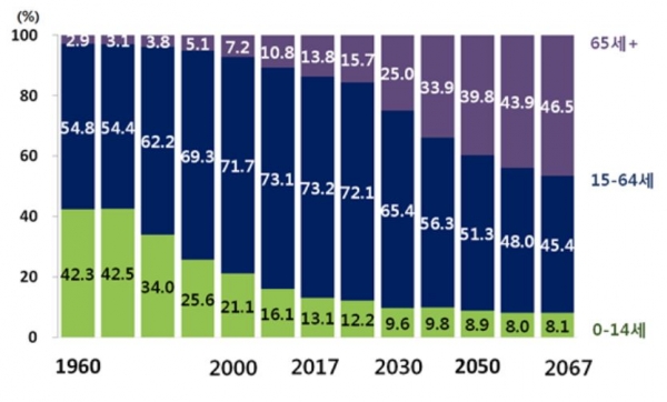 연령별 인구구성비, 1960~2067년. 자료= 통계청 <장래인구특별추계: 2017~2067년> 보고서