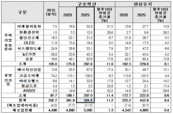 향후 10년 미래 유망 신산업의 인력 전망(취업자 기준) (단위: 천명, %) 도표= 한국산업기술진흥원