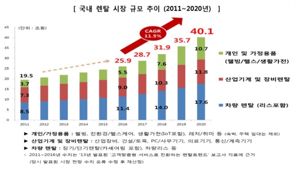국내 렌탈 시장 규모 추이 (2011~2020년). 자료= KT경제경영연구소