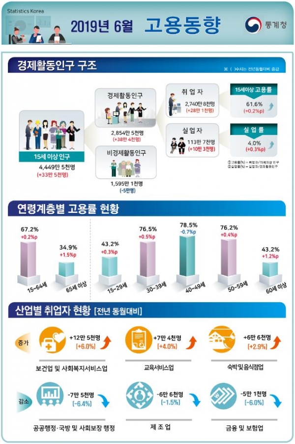 자료=통계청