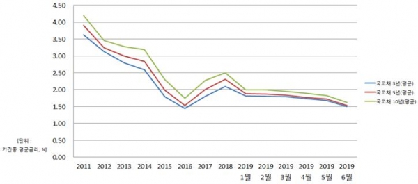 2011년부터 2019년 6월까지 국고채 평균 금리   <자료=한국은행 경제통계시스템>
