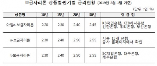 자료=한국주택금융공사