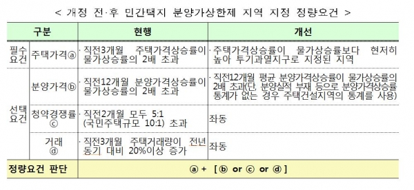 자료=국토교통부