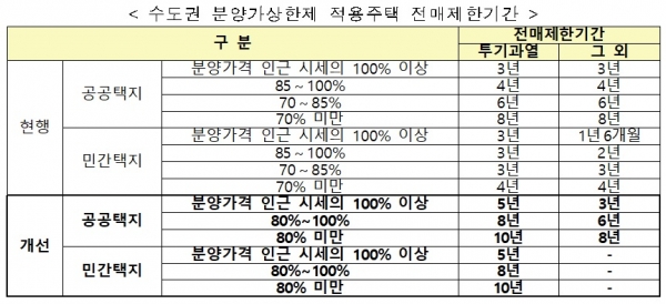 자료=국토교통부