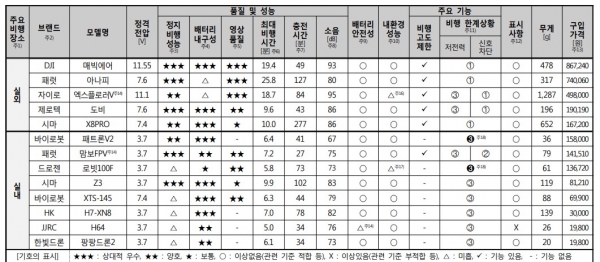 드론(취미용) 종합결과표. 자료제공=한국소비자원