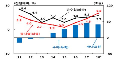 공공부문 총수입 및 총지출 추이. 자료=한국은행
