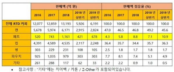 2016-2018 및 2018/2019 상반기 국내 RTD커피시장 규모 및 용기별 판매액. 자료제공=닐슨코리아