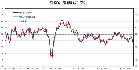 제조업 업황 BSI추이. 자료제공=한국은행