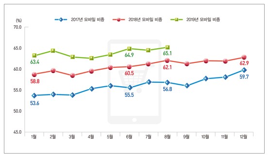 온라인쇼핑 거래액 중 모바일쇼핑 거래액 비중. 자료제공=통계청