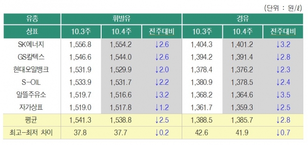 자료제공=오피넷