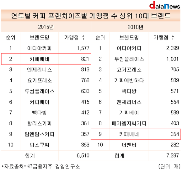 커피 프랜차이즈 TOP 10 (KB금융지주 경영연구소 제공)