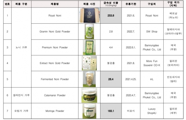 패키지 해외여행 판매 분말제품 시험검사 결과. 자료제공=한국소비자원