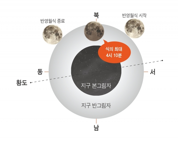 2020년 1월 11일 반영월식. 자료제공=한국천문연구원