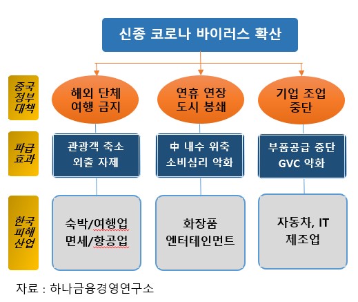 신종 코로나 확산에 따른 한국 피해산업 비교. 자료제공=하나금융경영연구소