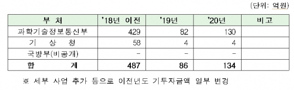 부처별 투자계획. 자료=과학기술정보통신부
