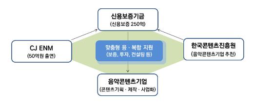 특별출연 협약보증 기본구조. 자료=신용보증기금