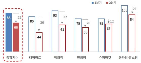 소매유통업 경기전망지수(RBSI) 종합지수 및 업태별 현황.