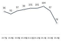 한국은행 소비자심리지수. 자료=대한상의