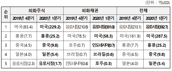 외화증권 결제금액 상위 5개 시장. 자료제공=한국예탁결제원