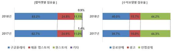 매출 점유율. 자료=한국모바일콘텐츠산업연합회