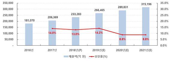 국내 모바일콘텐츠산업 추이. 자료=한국모바일콘텐츠산업연합회