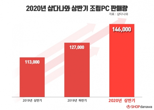 2020년 샵다나와 상반기 조립 PC 판매량 그래픽 (제공=다나와)