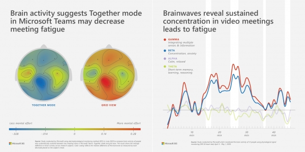 원격 협업이 대면 협업 보다 더 많은 피로감을 준다.(마이크로소프트 업무동향지표) (제공=마이크로소프트)