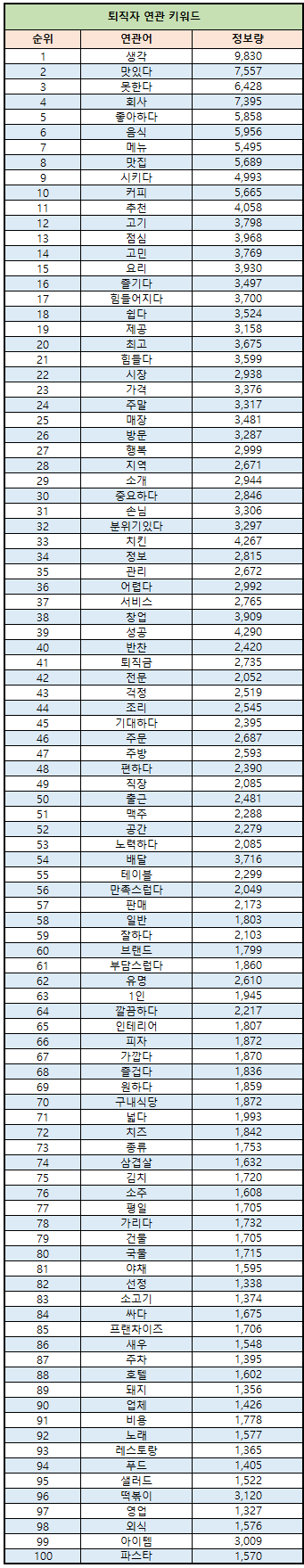 퇴직자 연관 키워드 (제공=글로벌빅데이터연구소)