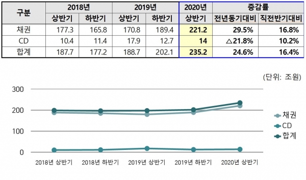 채권 등 등록발행 현황 (단위: 조원, %) (제공=한국예탁결제원)