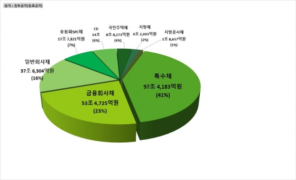 채권 등 종류별 등록발행 비중 (제공=한국예탁결제원)