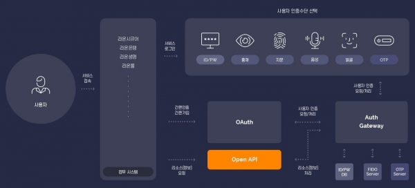 라온시큐어 개방형 인증 통합 플랫폼 ‘원억세스(OneAccess)’ 개념도 (제공=라온시큐어)