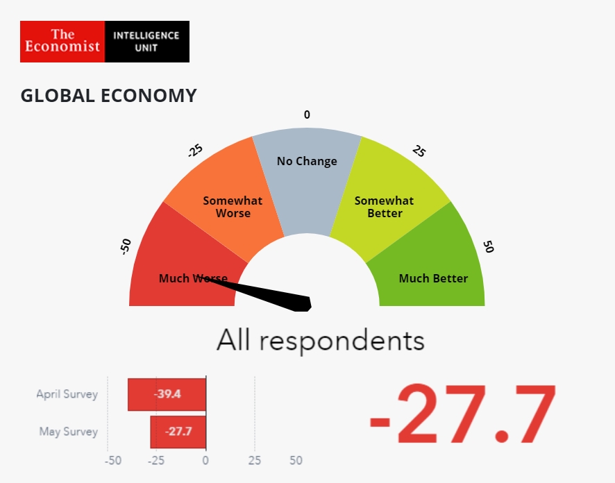 2차 글로벌 비즈니스 바로미터: 전세계 경영진들은 평균 -27.7점의 수치로 향후 3개월간 세계 경제에 대해 여전히 부정적으로 전망했다. (제공=SAS)