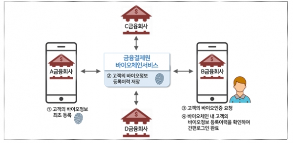 바이오체인서비스 이용 흐름도. (제공=금융결제원)