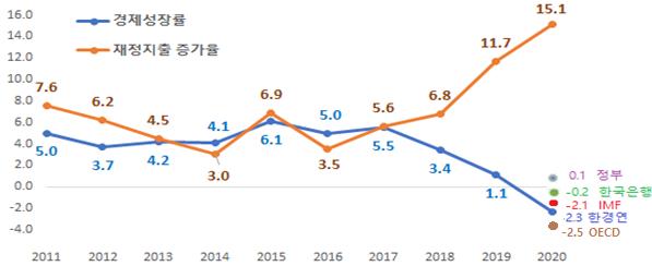 연도별 경제성장률과 재정지출증가율 추이 (자료=: 박형수(2020), ‘무너지는 재정건전성, 문제점과 회복방안’ 활용) ※주 : 재정지출증가율은 결산기준, 2020년 성장률은 정부 및 각 기관의 전망치 ※ OECD는 코로나 2차확산 가정 전망치