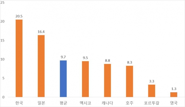 주요국의 GDP 대비 비금융공기업 부채(2018년) (단위 : %) (자료= World Bank Data Catalog ‘Quarterly Public Sector Debt’)