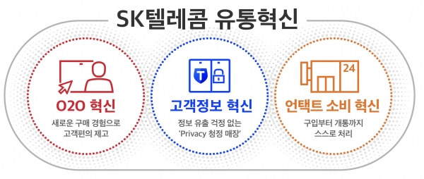 SK텔레콤이 ▲새로운 구매 경험 제공으로 고객 편의성 제고 ▲기술-사람 기반 매장 고객정보 보호 강화 ▲ICT를 활용한 언택트 문화 확산을 핵심으로 하는 ‘3대 유통 혁신’을 추진한다. (제공=SK텔레콤)