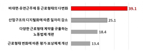 변화 코로나 이후의 노동환경 변화(%, n=120) (제공=한경연)