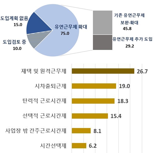 코로나 대응 유연근무제 현황(%, n=120, 상)/유연근무제 도입 형태(%, n=120)  (제공=한경연)