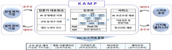 AI 중소벤처 제조 플랫폼 구조도(안) (제공=중소벤처기업부)