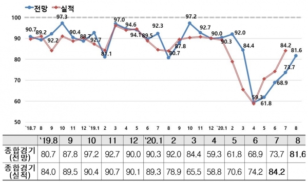 종합경기 BSI 추이 (제공=한경연)