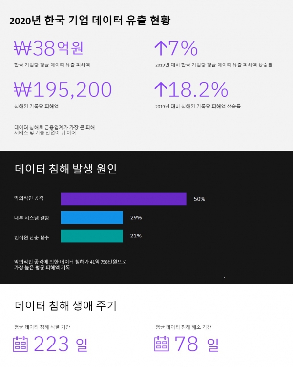 2020년 한국 기업 데이터 유출 현황 (제공=한국IBM)