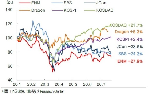 콘텐츠, 1분기 실적 선방... 2분기 더 개선되는 실적이 주가에 반영될 것. (제공=대신증권)