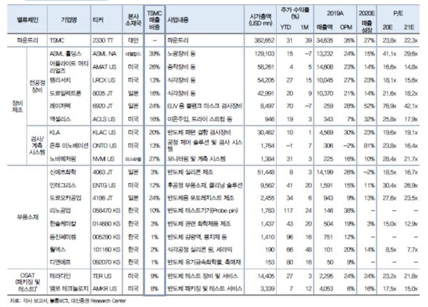TSMC 공급업체 밸류체인 정리(단위: USD mn) (제공=대신증권)