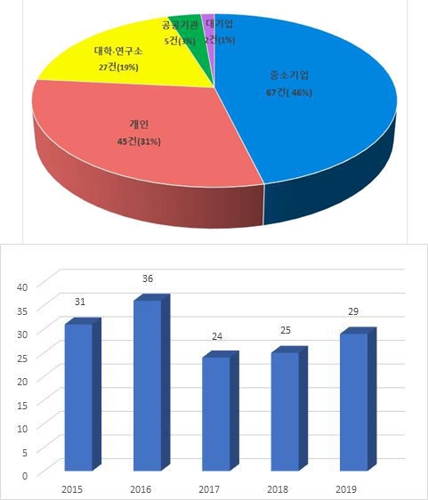 출원인 유형별 융·복합 CCTV 특허출원 동향(2015~2019년, 좌)/연도별 융·복합 CCTV 특허출원 동향(2015~2019년) (제공=통계청)