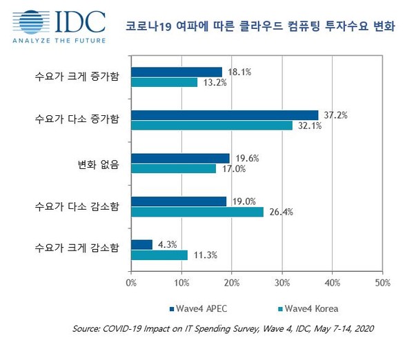 (제공=한국IDC)