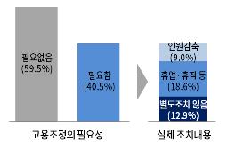 고용조정에 대한 기업 조사결과. 자료=대한상의